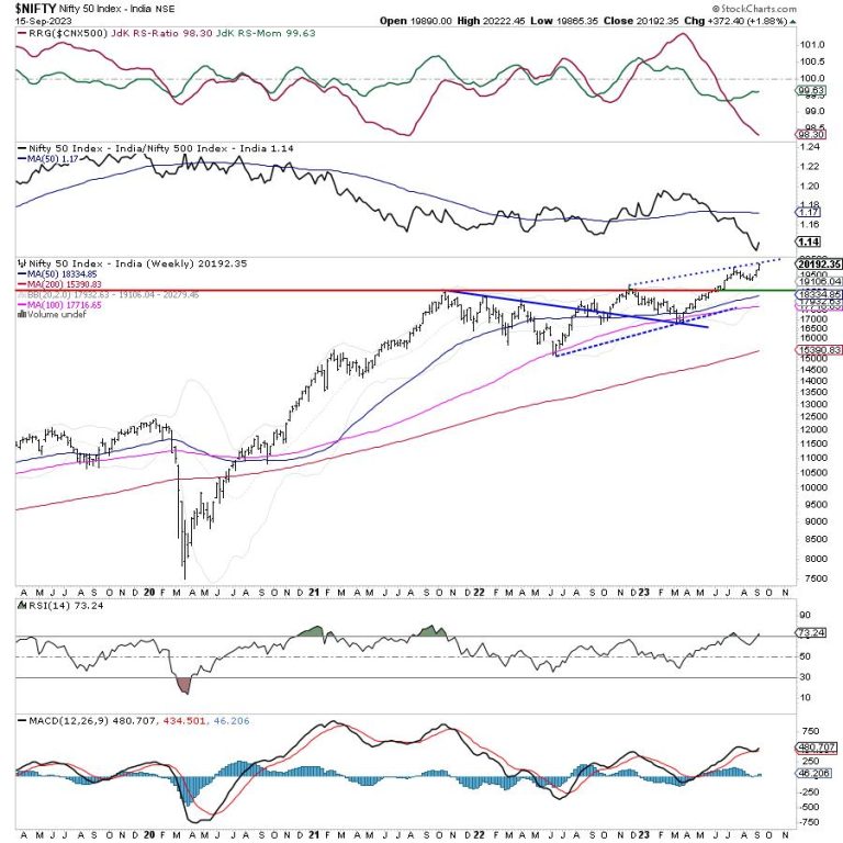 Week Ahead: Low VIX May Keep NIFTY Vulnerable To Profit-Taking Bouts; These Sectors May Offer Resilience