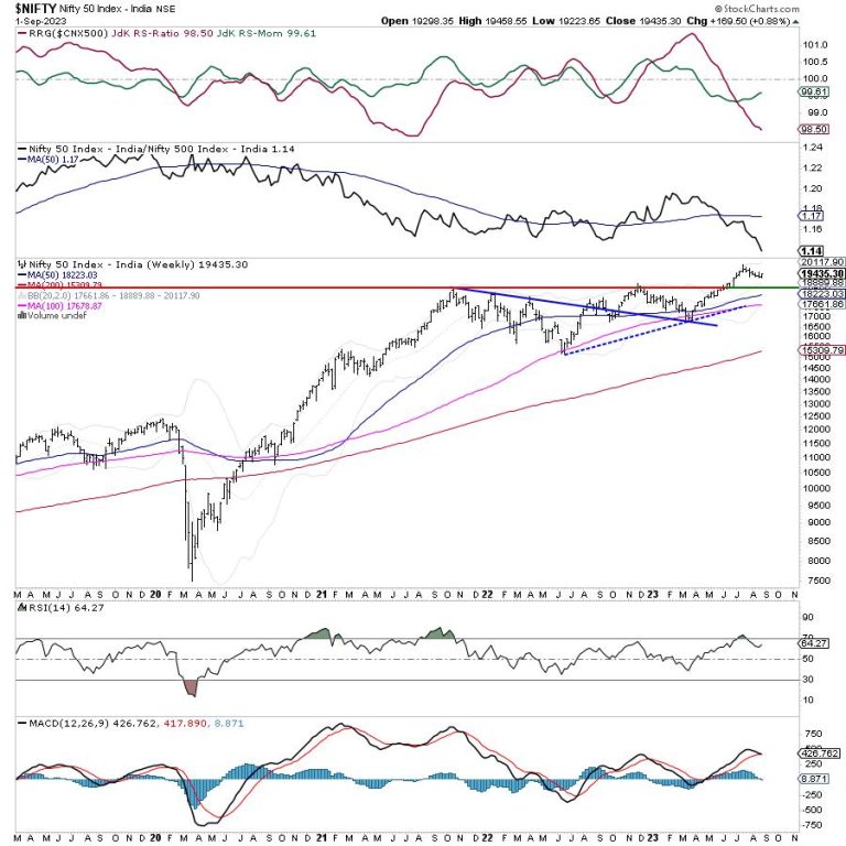 Week Ahead: Important For Nifty To Say Above This Level; Expect Outperformance In These Pockets