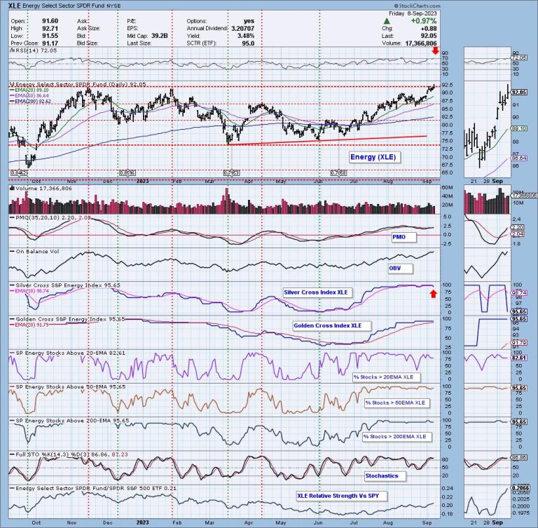 Energy Sector (XLE) Hits All-Time High, Should We Worry?