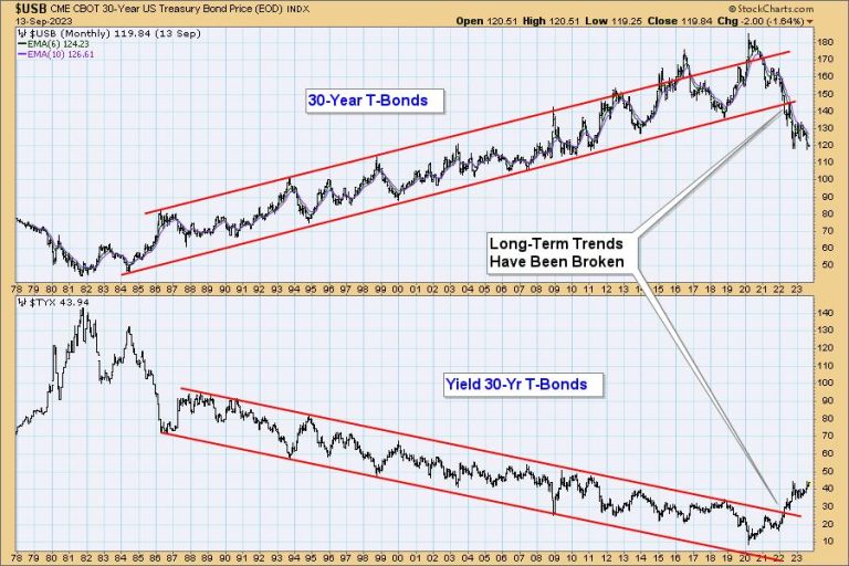 Bonds: Don’t Forget the Long-Term Trend