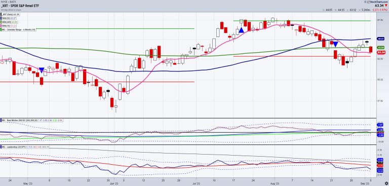 It’s Really All About the Retail Sector Now