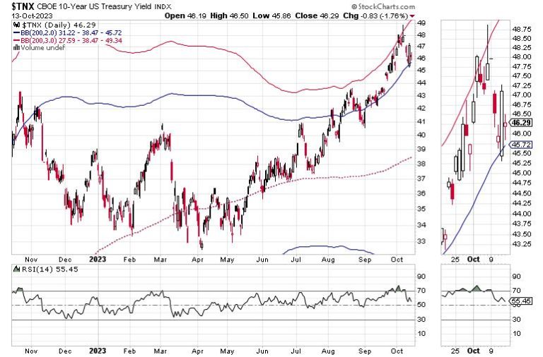 Everyone Suddenly Hates U.S. T-Bonds: What that Means and Why It’s Important to Stocks and Everything Else