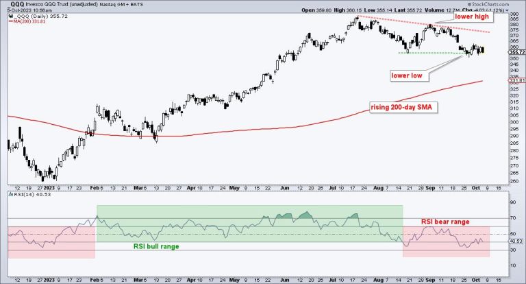 A Key Momentum Indicator Shifts from Bullish to Bearish for QQQ