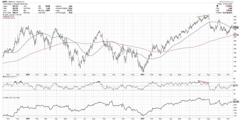 Lagging Indicators Confirm Bearish Phase For Growth