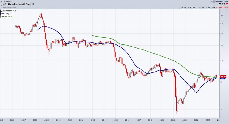 Monthly Chart Points to Much Higher Oil Prices Coming