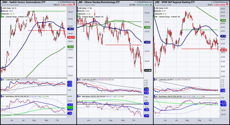 The Kids: Semiconductors, Biotechnology, Regional Banks