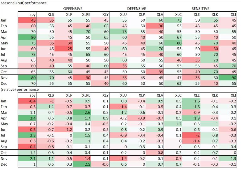 Sector Rotation Makes Technology Line Up With Strong Seasonality Pattern