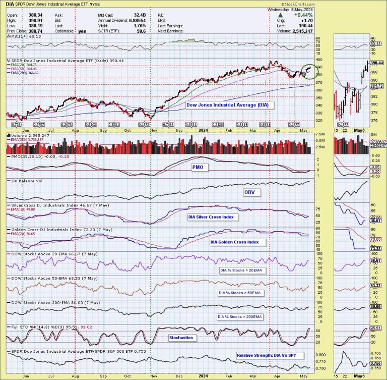 Silver Cross BUY Signals on the Dow (DIA) and Russell 2000 (IWM)