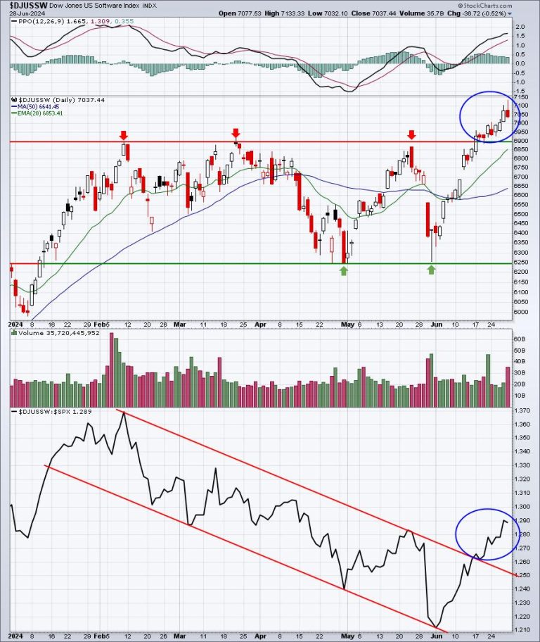 Here’s Why You Should Be Buying Software NOW