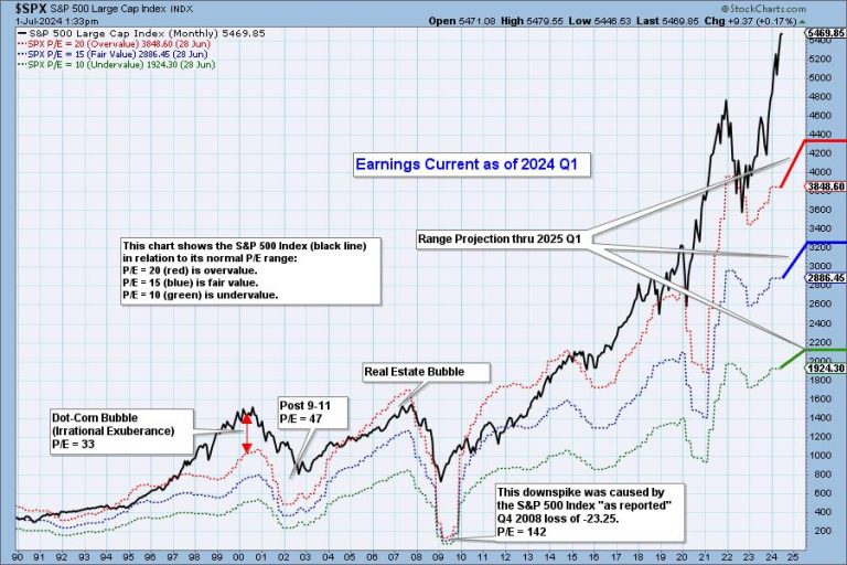 S&P 500 Earnings Results Are In for 2024 Q1 and Market Is Still Overvalued