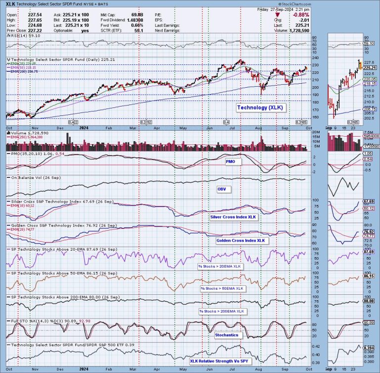 This Week’s “Sector to Watch” and “Industry Group to Watch”