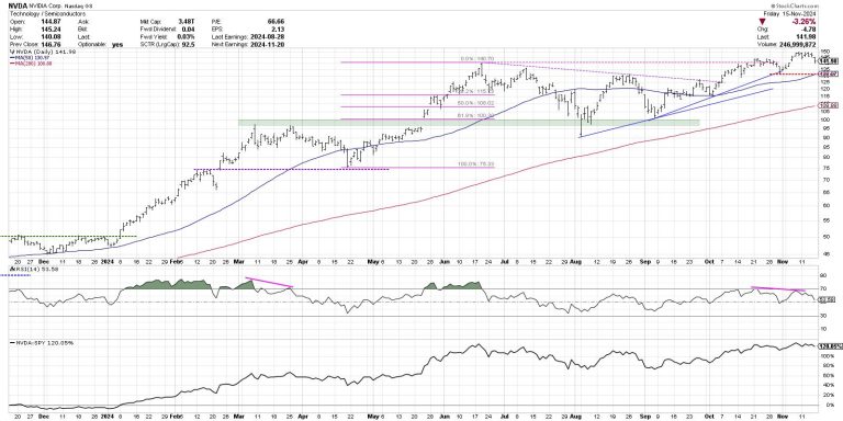 Are the Magnificent 7 Still the Kings of Wall Street?