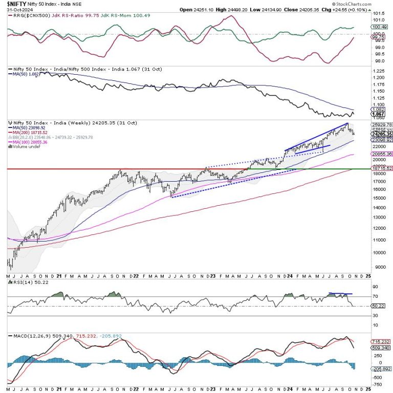 Week Ahead: NIFTY May See Stable Start; Likely To Remain Under Selling Pressure At Higher Levels
