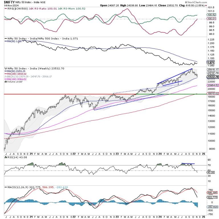 Week Ahead: NIFTY May See Mild Rebounds; Painful Mean Reversion May Continue