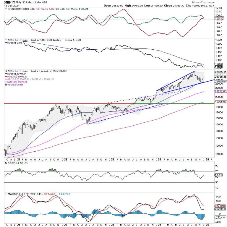 Week Ahead: NIFTY Halts At Crucial Levels; Staying Above This Point Necessary To Extend The Move