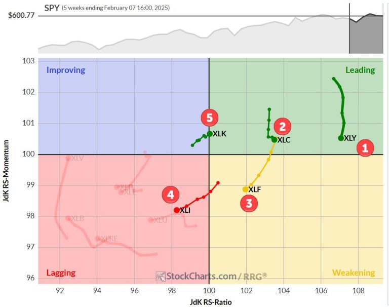 The Best Five Sectors, #6