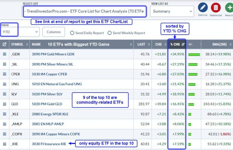Performance Profile Paints Different Pictures for Commodity and Equity ETFs