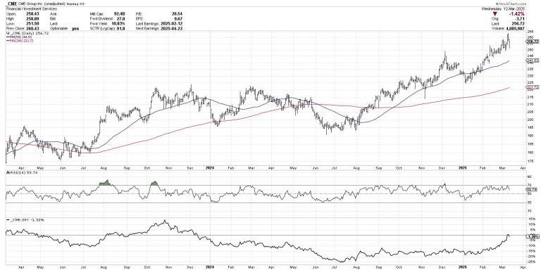 Five Stocks Showing Strength in a Bearish Tape