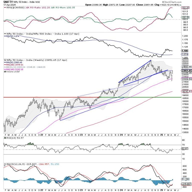 Week Ahead: What Should You Do As Nifty Marches Higher Towards The Resistance Zone?