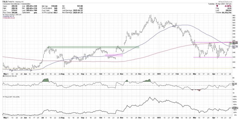 Tesla: The Breakout to Bolster the Bulls