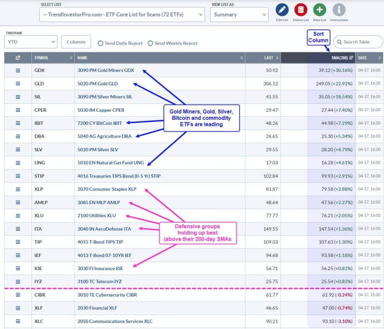 Equities? Fuhgeddaboudit! Alternative Assets are Leading