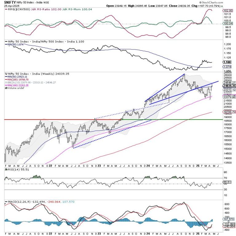 Week Ahead: RRG Indicates Sector Shifts; NIFTY Deals With These Crucial Levels