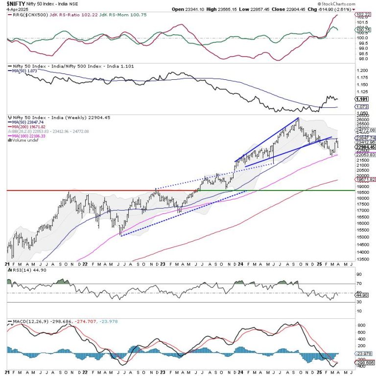 Week Ahead: NIFTY Set To Open Lower; Relative Outperformance Against Peers Expected To Continue