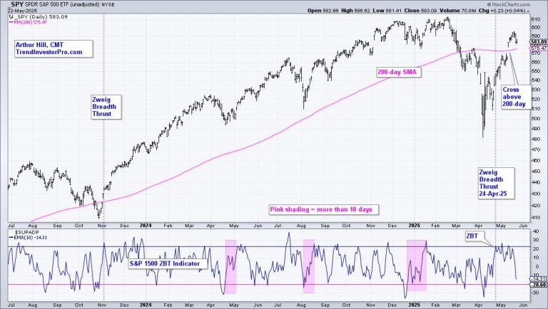Moving from Thrust Signals to a Bull Market