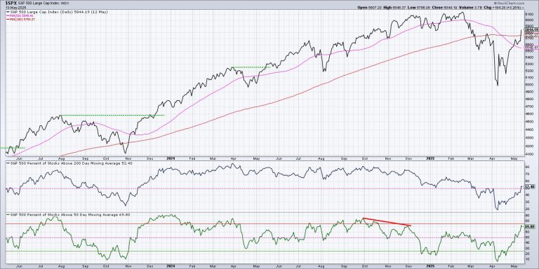 Bullish Breadth Improvement Suggests Further Upside For Stocks