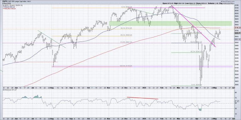 Which Will Hit First: SPX 6100 or SPX 5100?