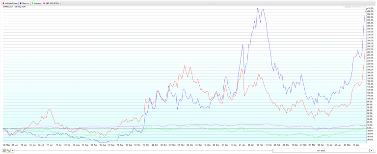 Nuclear Power Trio: OKLO, SMR, and CCJ in Focus