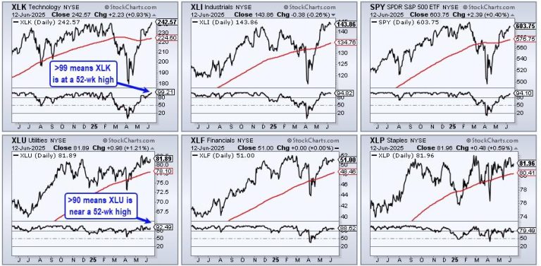 Three Sectors Stand Out and One Sports a Bullish Breakout