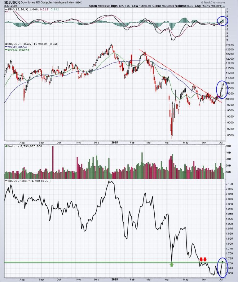 Don’t Overlook This Lagging Industry; I Believe It’s Set To Explode!