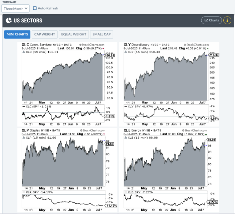 The Seasonality Trend Driving XLK and XLI to New Highs