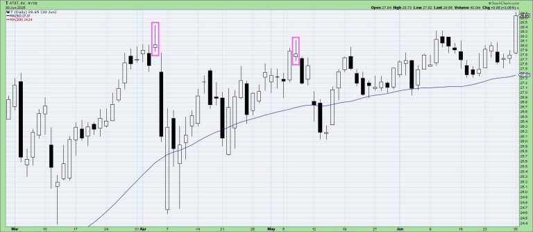 Three Bearish Candle Patterns Every Investor Should Know